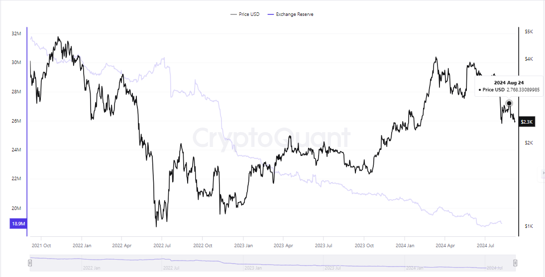 Ethereum Reserves from 2021-2024