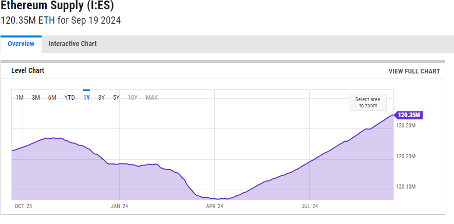 Ethereum supply