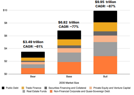 Forecasts of tokenized asset market size by 2030