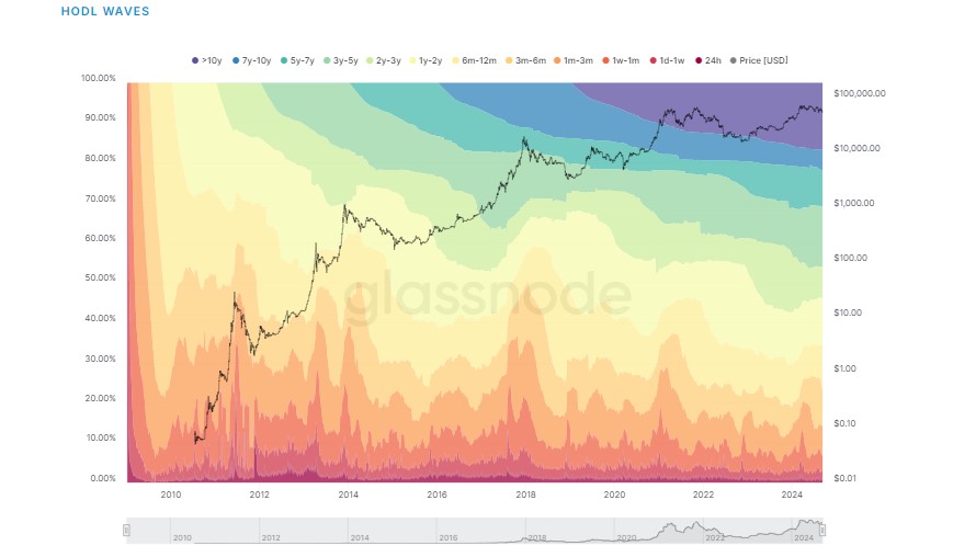 Glassnode’s hodl wave chart