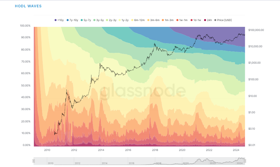 Glassnode’s hodl wave chart