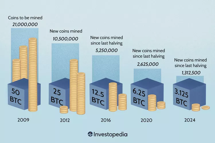 History and future projections of Bitcoin mining