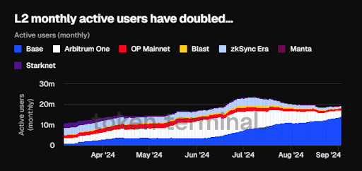 L2 monthly active users 2024