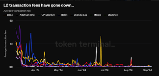 L2 transaction fees 2024