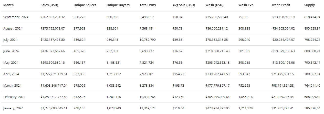 NFTs highest monthly sales vs. lowest monthly sales in 2024