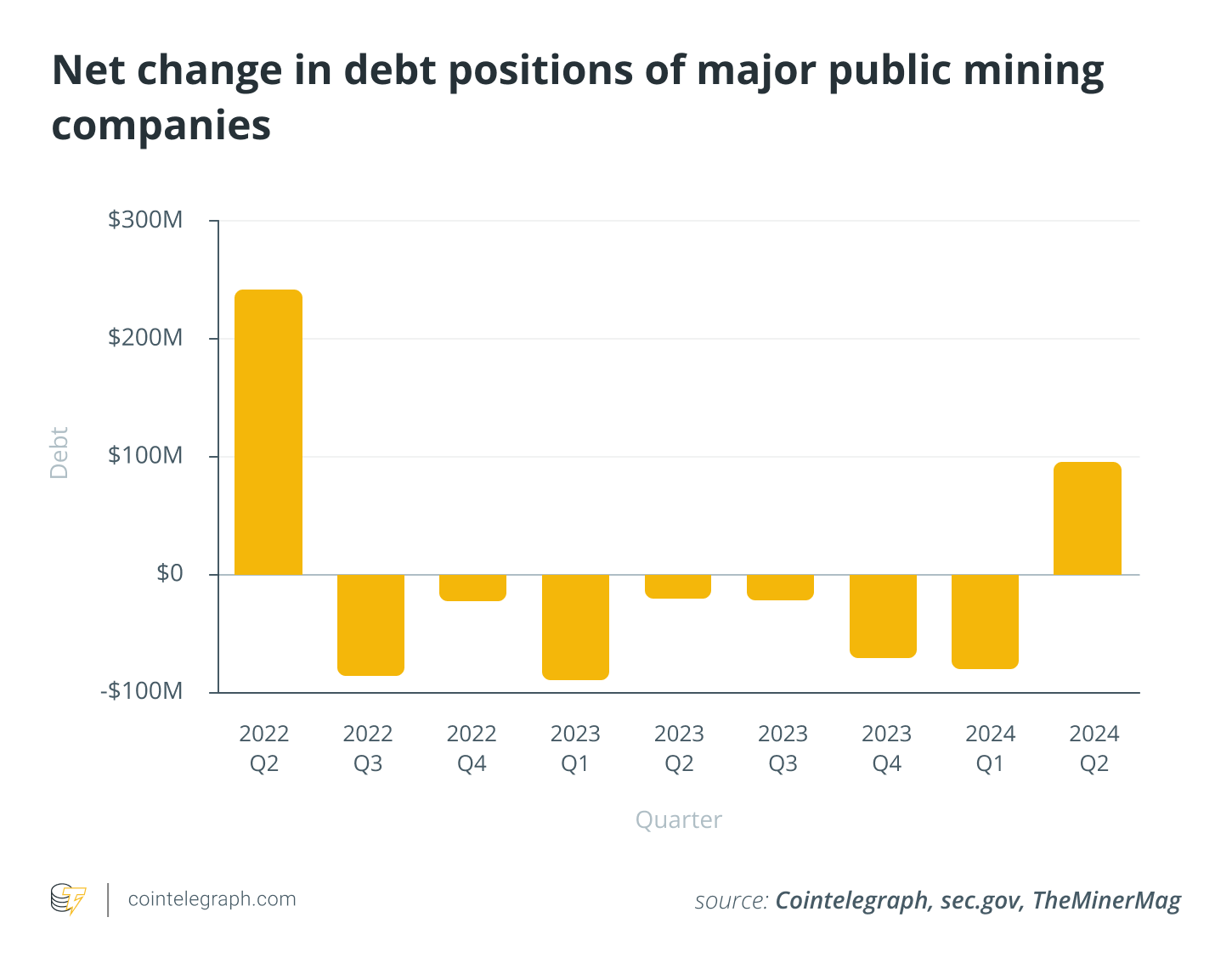 Net change in debt positions of major public mining companies 2022-2024