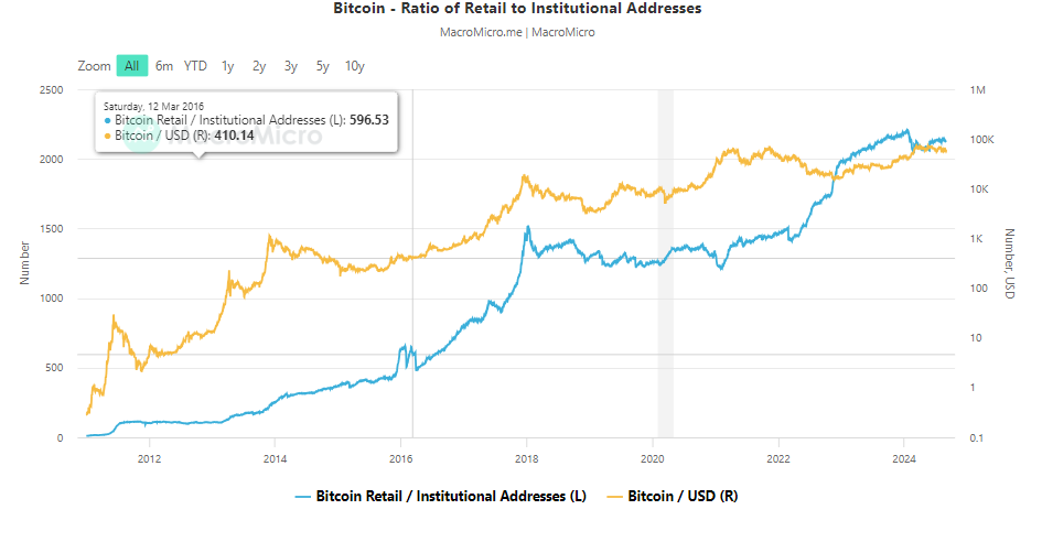 Number of Retail vs Institutional Bitcoin Wallets Since 2009 till date