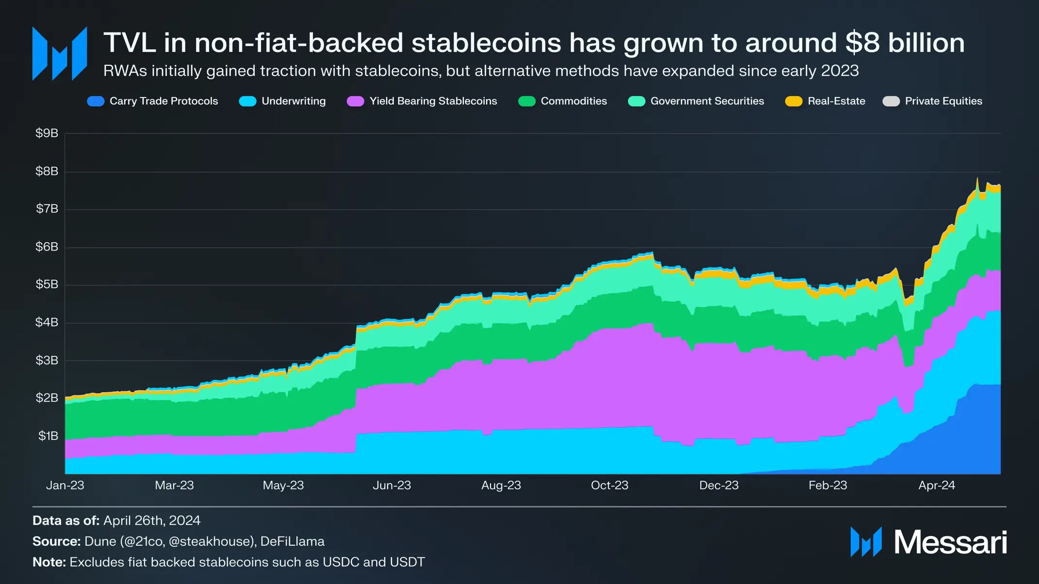 TVL in non-fiat-backed stablecoins grew to around $8 Billion