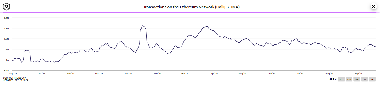 Transactions on the Ethereum Network daily 7DMA