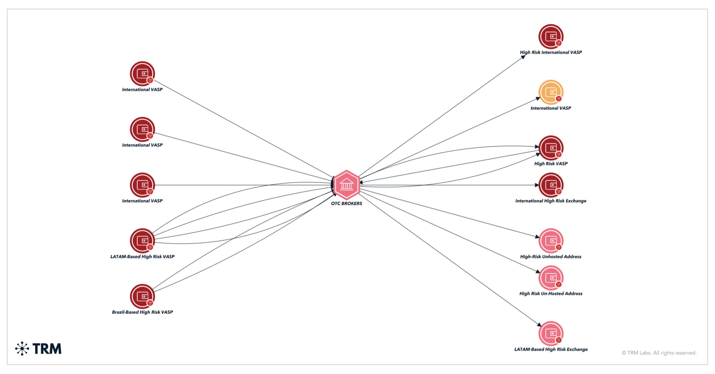 Crypto laundering rings.