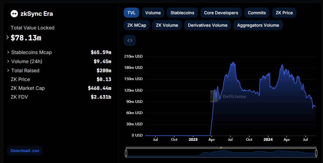 zkSync’s Total Value Locked (TVL) 2024