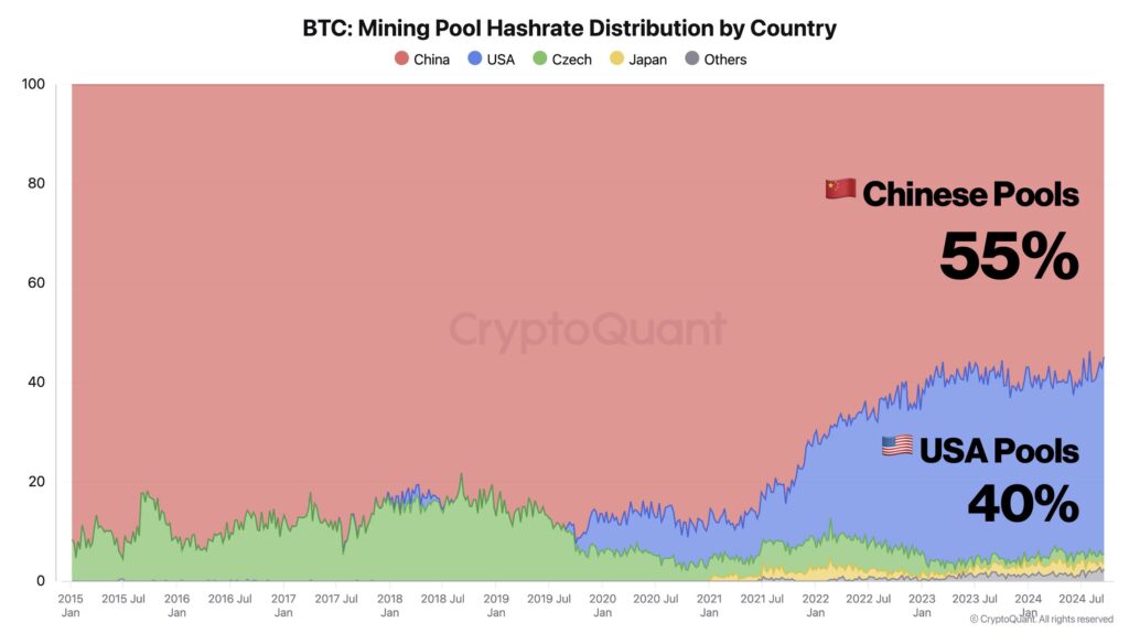 BTC mining pool hashrate distribution by country