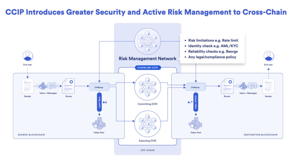 CCIP’s Risk Management Network