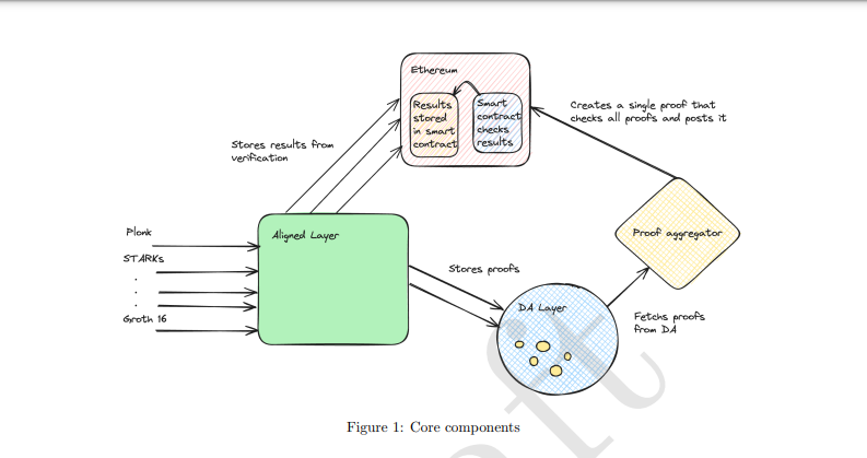 Core Components of Aligned Layer 