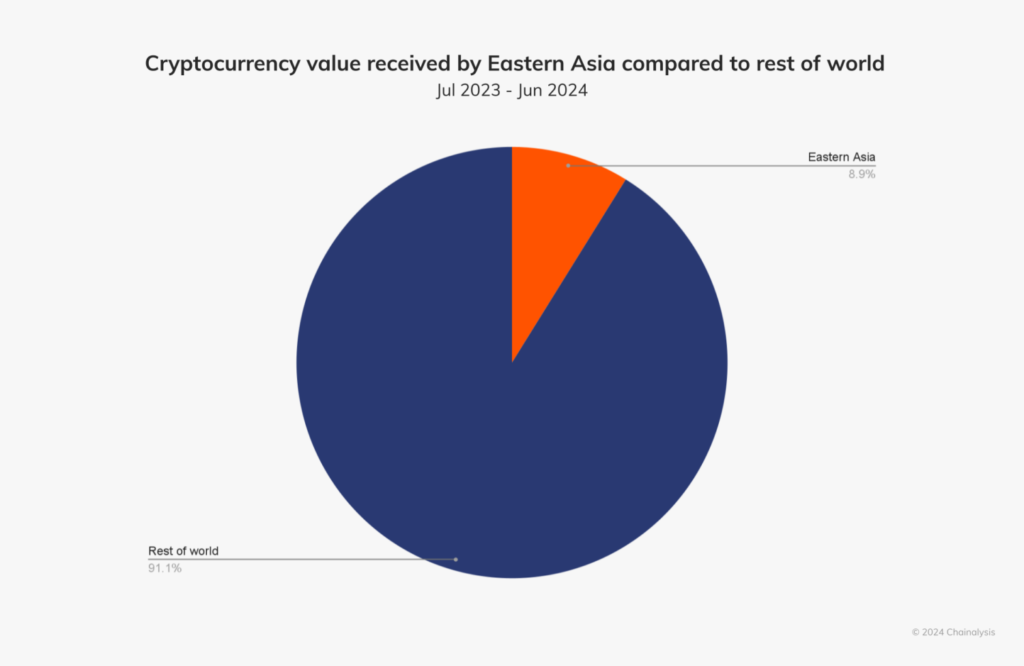 Cryptocurrency value received by Eastern Asia compared to the rest of the world