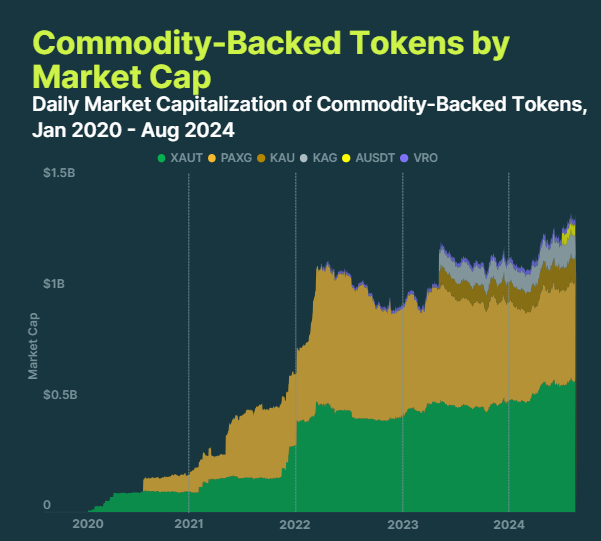 Daily Market Capitalization of Commodity-Backed Tokens, Jan 2020 - Aug 2024