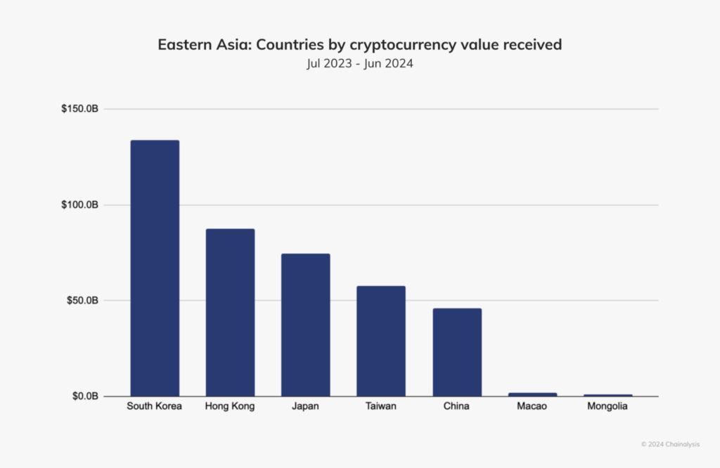 Eastern countries by crypto value received