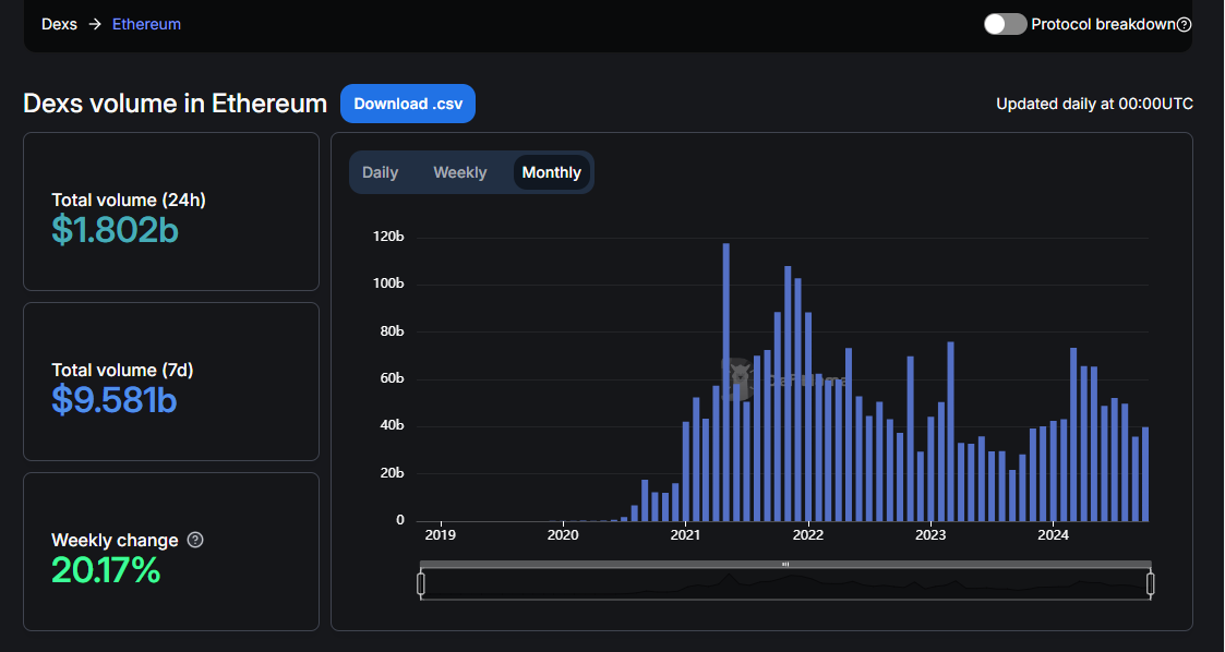 Ethereum’s DEX transaction volume since January 2024.