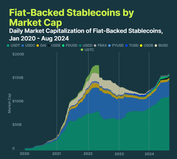 Daily Market Capitalization of Fiat-Backed Stablecoins, Jan 2020 - Aug 2024.