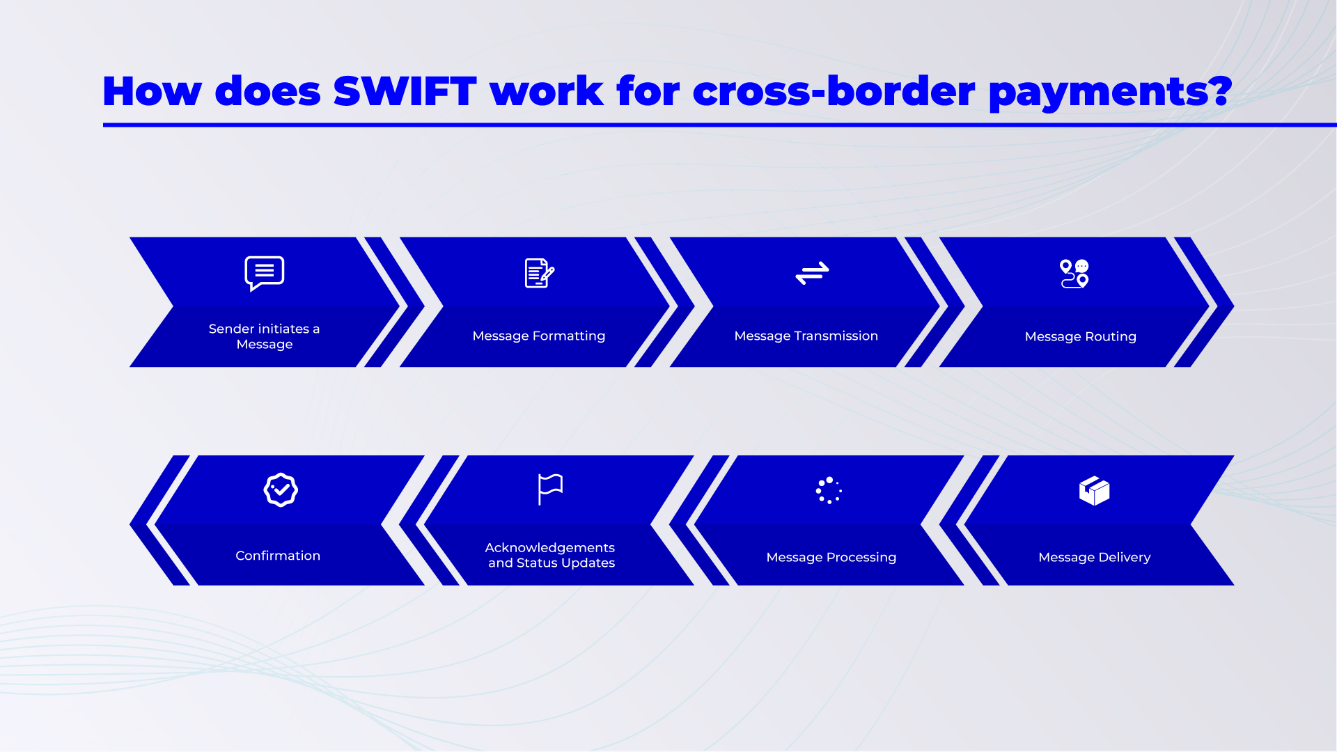 How SWIFT work for cross-border payments