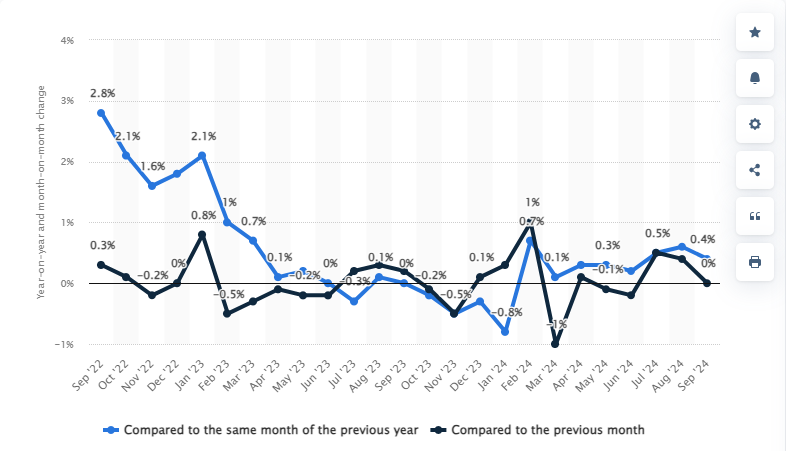 Monthly inflation rate in China from August 2022 to August 2024