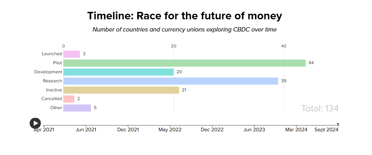 Number of countries and currency unions exploring CBDCs