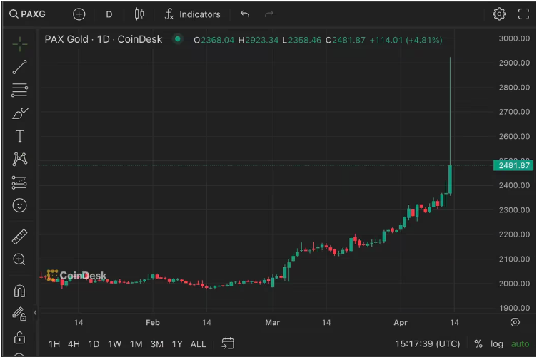 PAXG's price chart