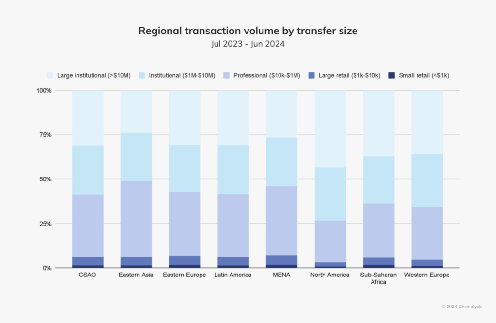 Regional Transcation Volume