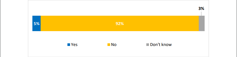 Respondents' preference on using a digital Canadian dollar instead of their current payment methods