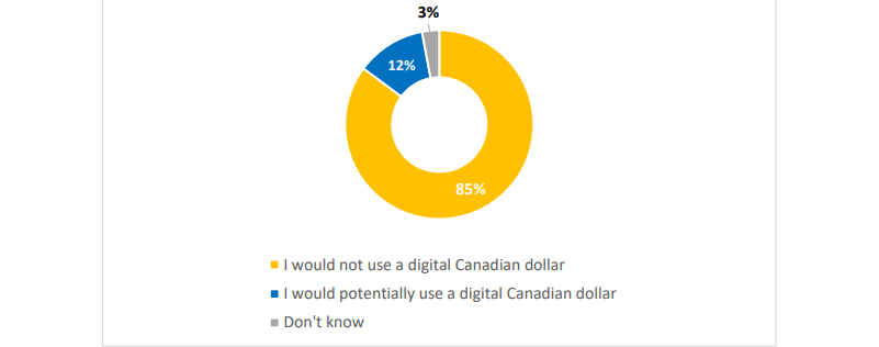 Respondents' preference to use a digital Canadian dollar in the future