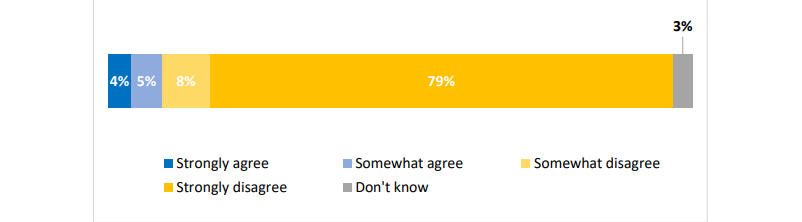 Respondents’ trust in Bank of Canada to issue a secured digital Canadian dollar