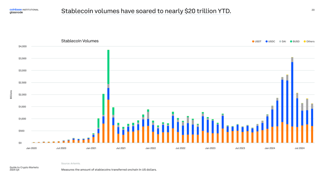 Stablecoin transaction volumes from January 2022 to July 2024