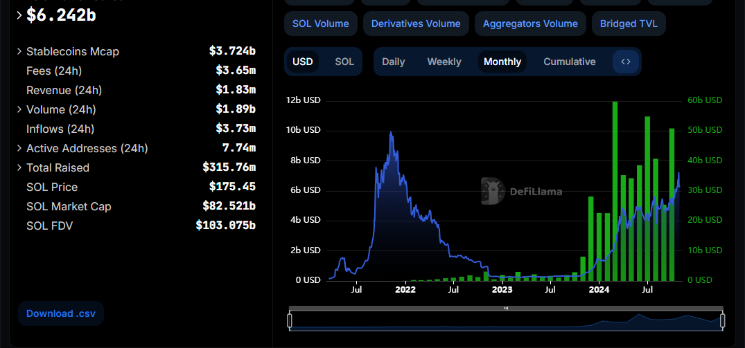 TVL (in Green) and Transaction Volume on Solana From January 2024.