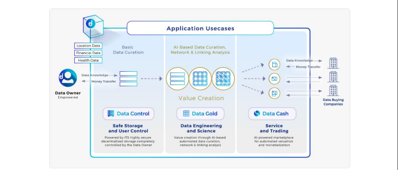 Dwinity´s three product components