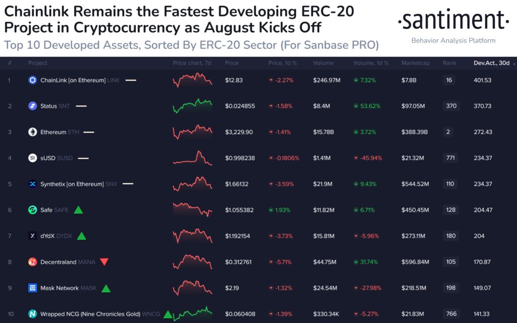 Top 10 developed assets, sorted by ERC-20 sector