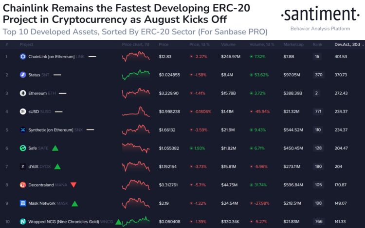 Top 10 developed assets, sorted by ERC-20 sector
