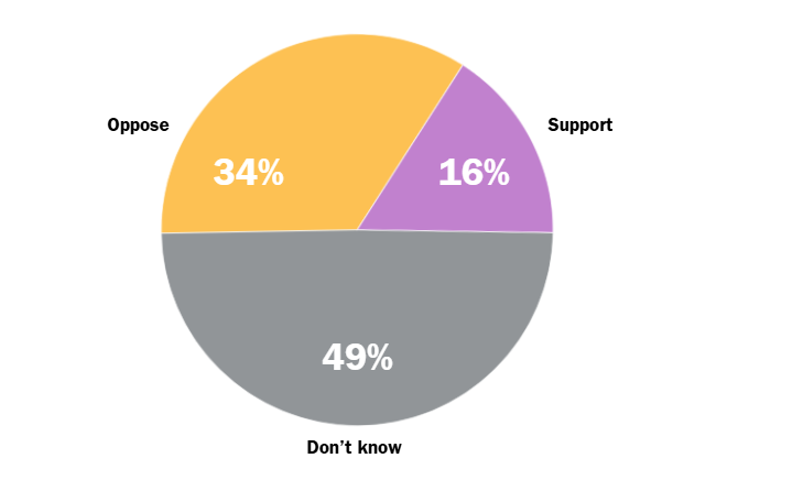 US Citizens and their stance towards CBDCs