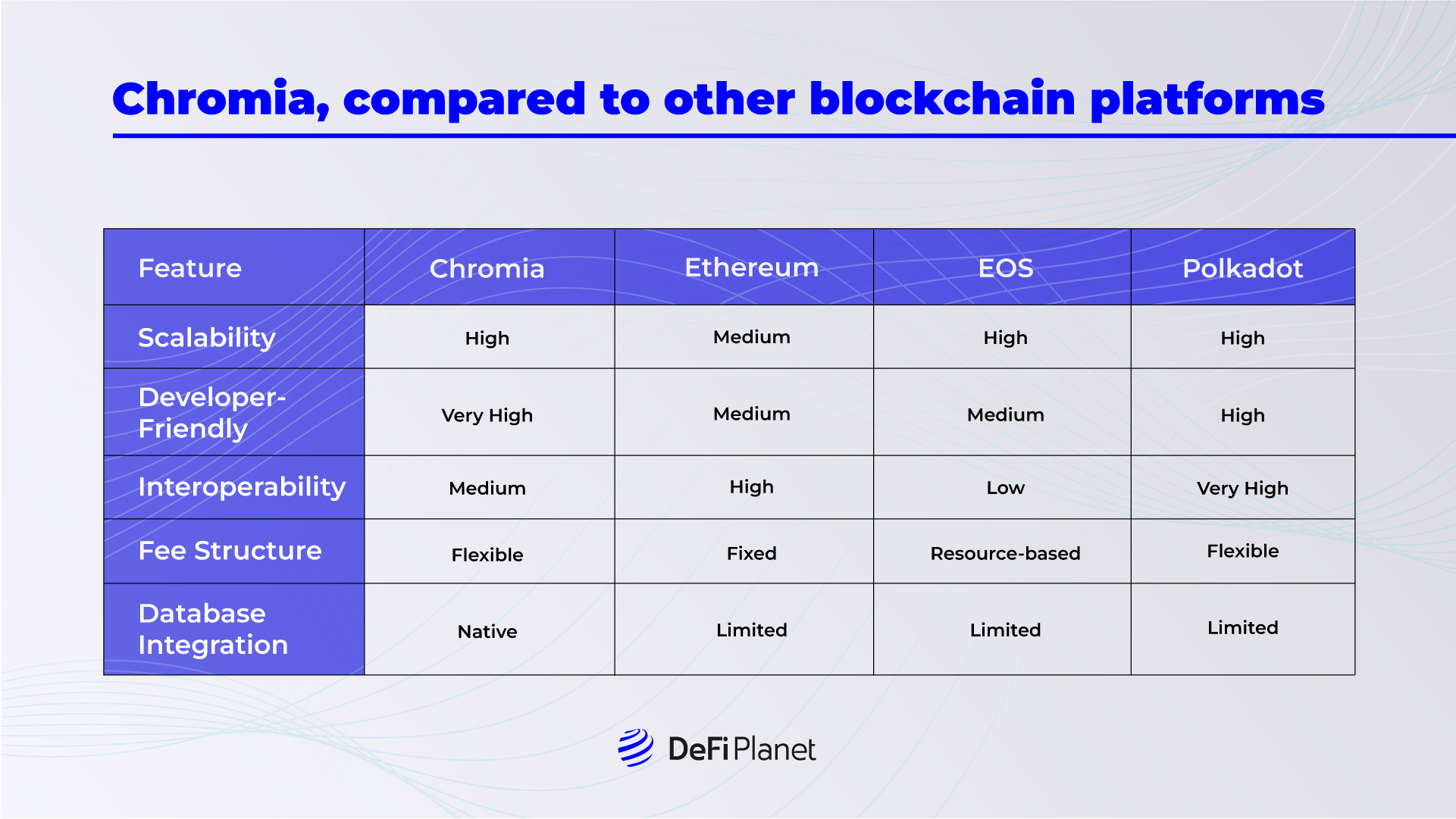 A table showing how Chromia, compared to other blockchain platforms on DeFi Planet