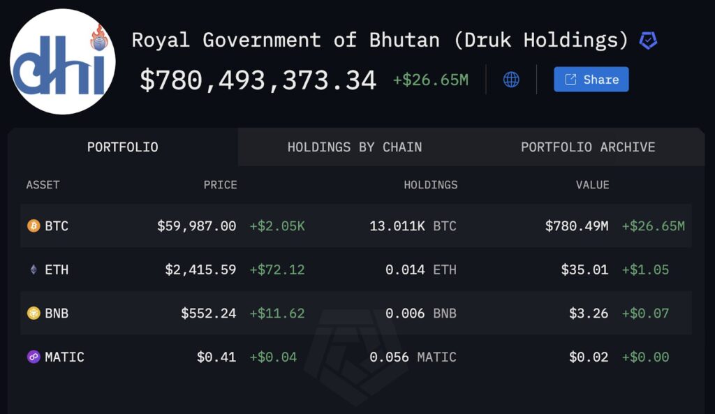 BHUTAN GOVERNMENT’S $780M BTC