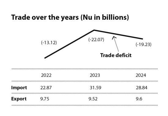 Bhutan’s trade deficit