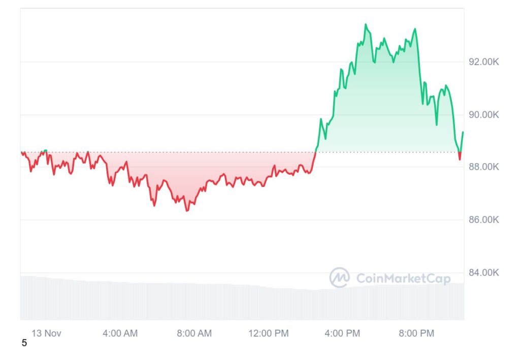 Chart of Bitcoin Historical Data on DeFi Planet