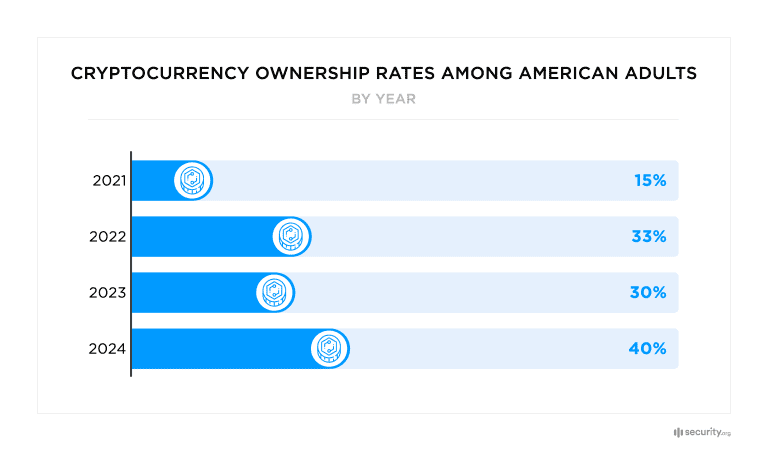 Image of Cryptocurrency ownership rates among American adults on DeFi Planet