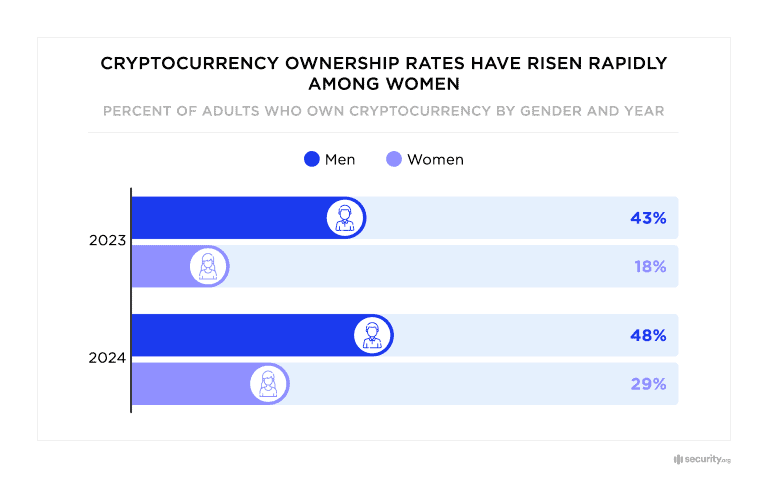 Image of Cryptocurrency ownership rates among women on DeFi Planet