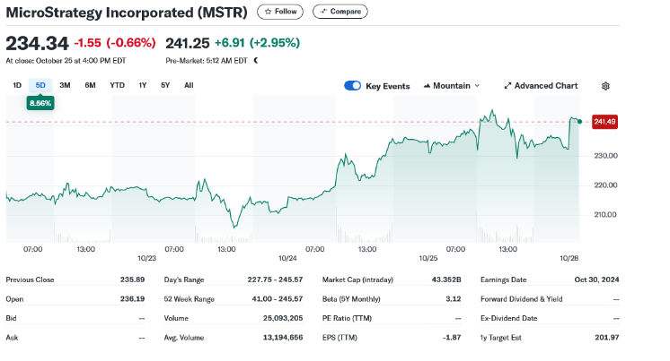 Microstrategy’s stock hit a 25-year high on October 25, 2024