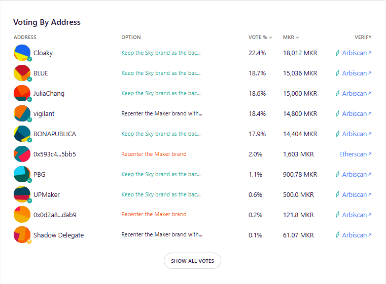 Results of SkyDAO (formerly MakerDAO) name reversal vote