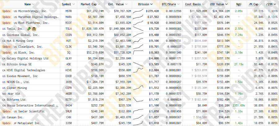 Top 20 companies with the most bitcoin holdings globally