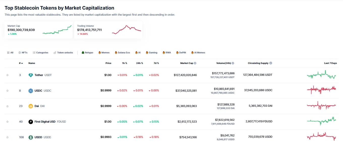 An image showing the Top Stablecoins Tokens by Market Capitalisation on DeFi Planet