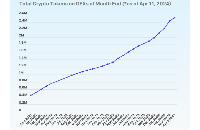 Total Crypto Tokens on DEXs at Month End (as of Apr 11, 2024)