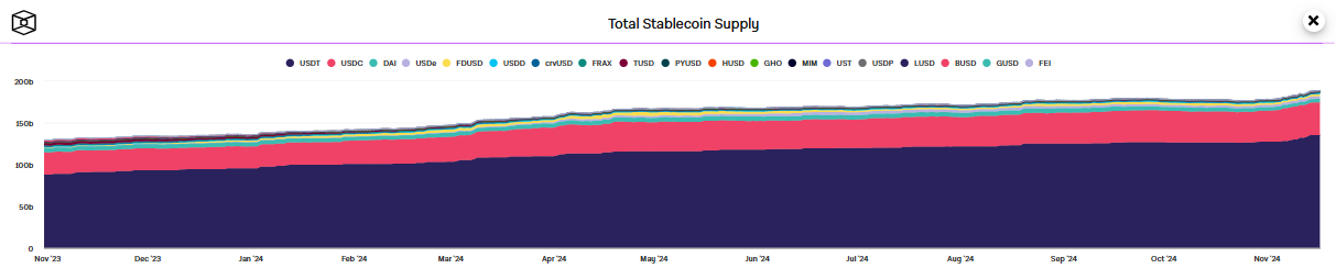 Total Stablecoin Supply 2024