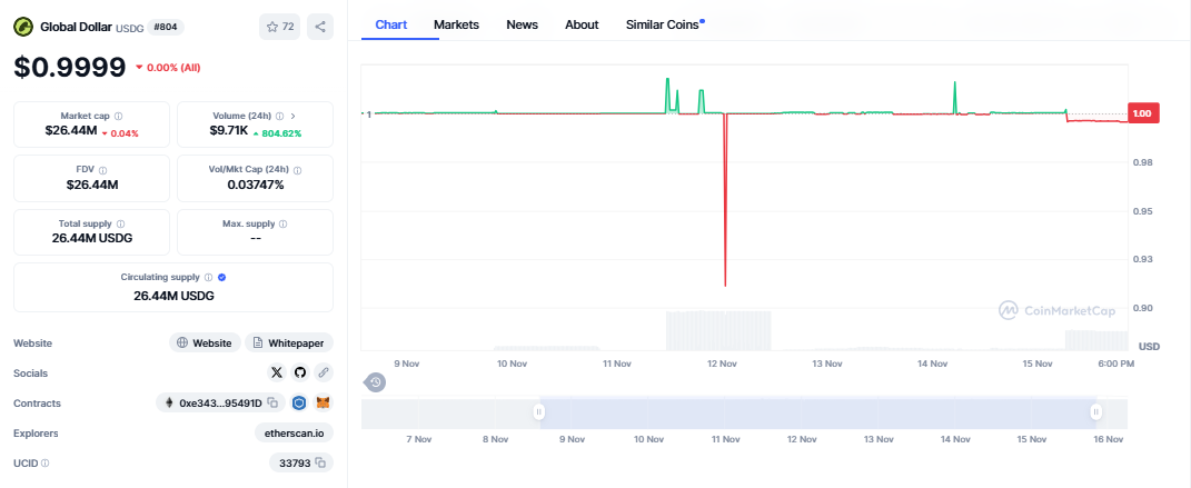 An image showing USDG’s All-Time Market Activity on DeFi Planet